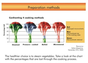 En el gráfico de izquierda a derecha: alimentos cocinados al vapor, cocinados a presión, hervidos, y preparados en microondas. Verde: indica los nutrientes que permanecen, rojo: nutrientes perdidos.